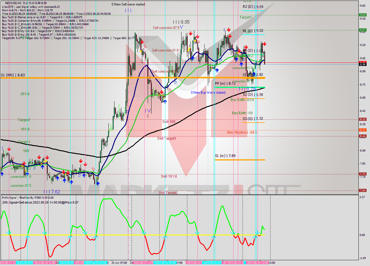 NEOUSD H1 Signal