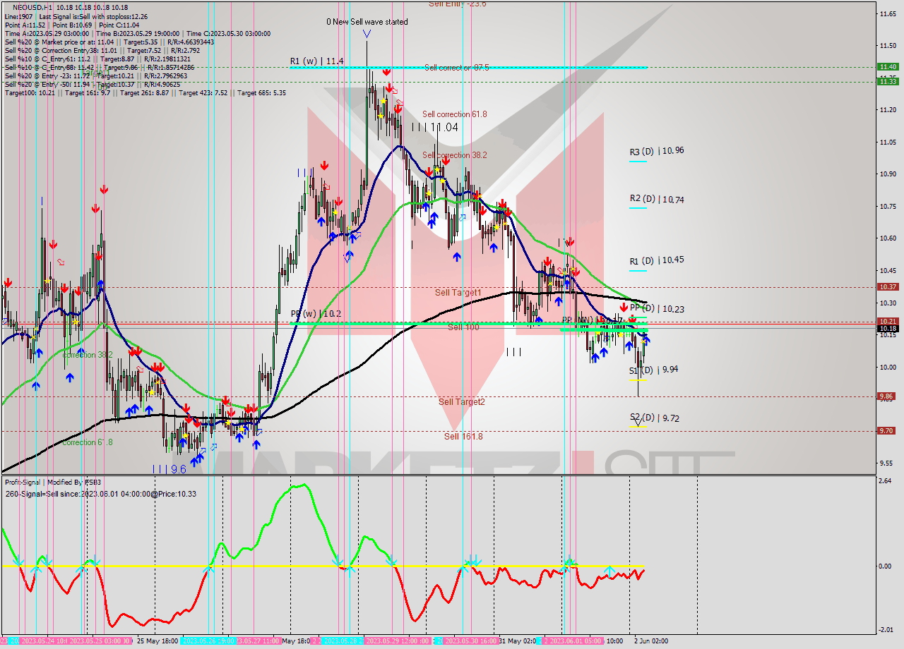 NEOUSD H1 Signal