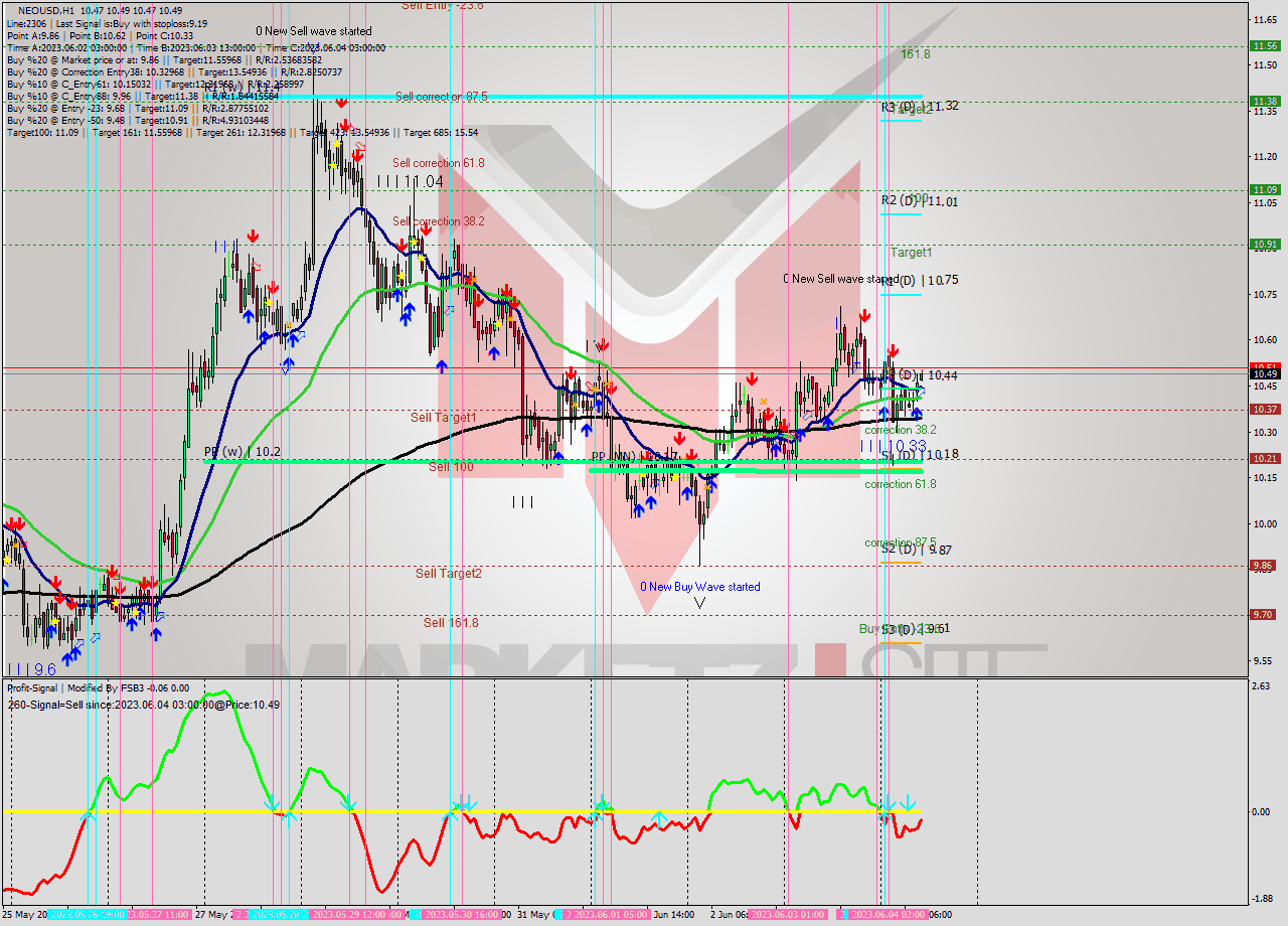 NEOUSD H1 Signal