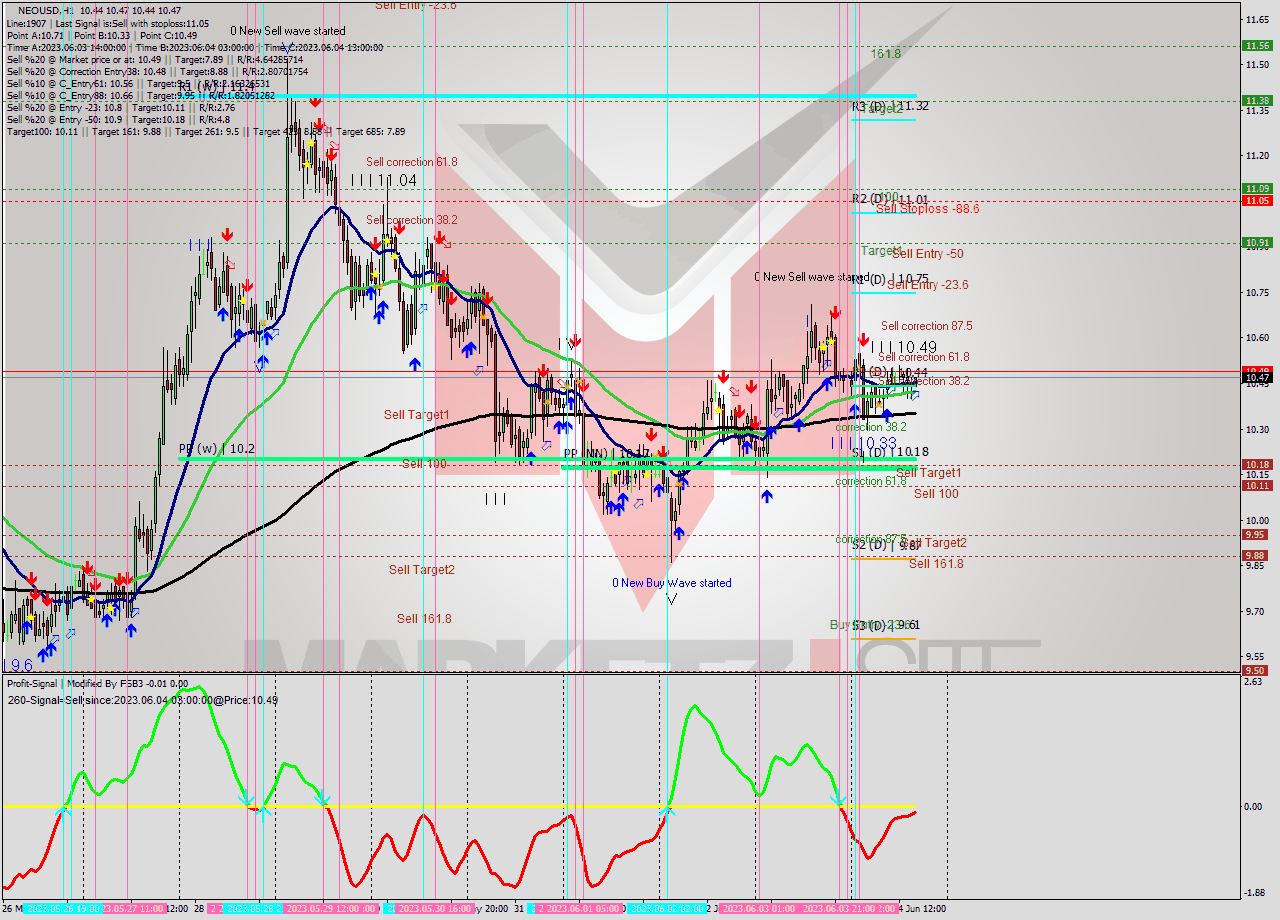 NEOUSD H1 Signal