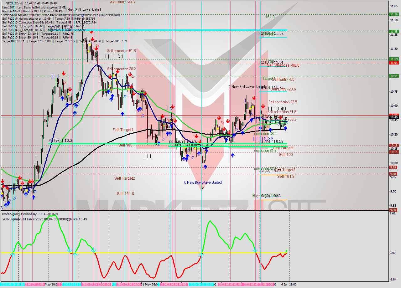 NEOUSD H1 Signal