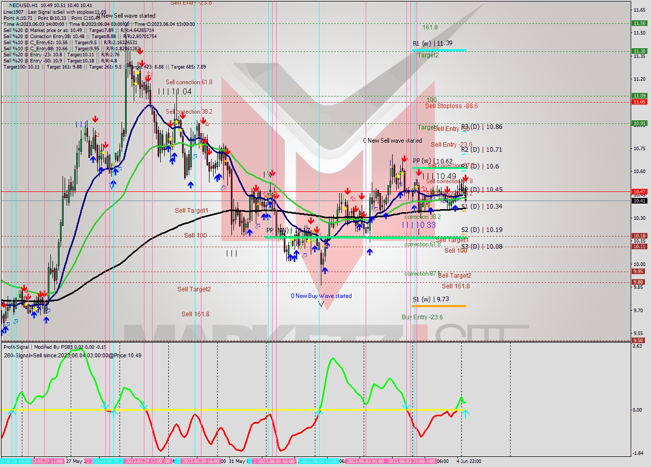 NEOUSD H1 Signal