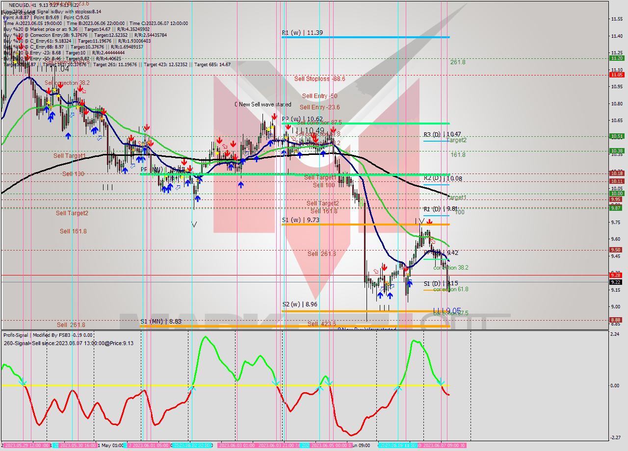NEOUSD H1 Signal