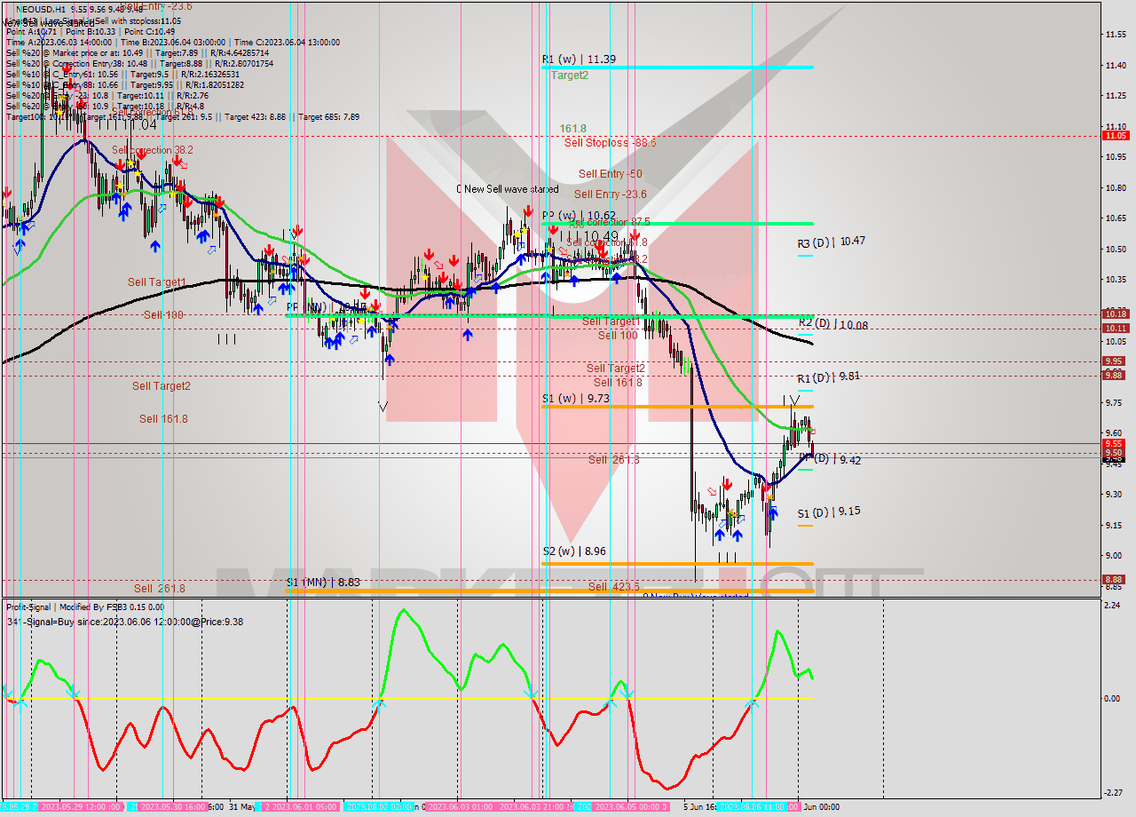 NEOUSD H1 Signal