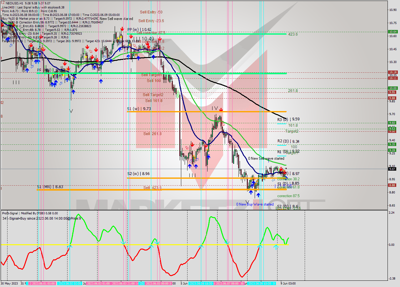 NEOUSD H1 Signal