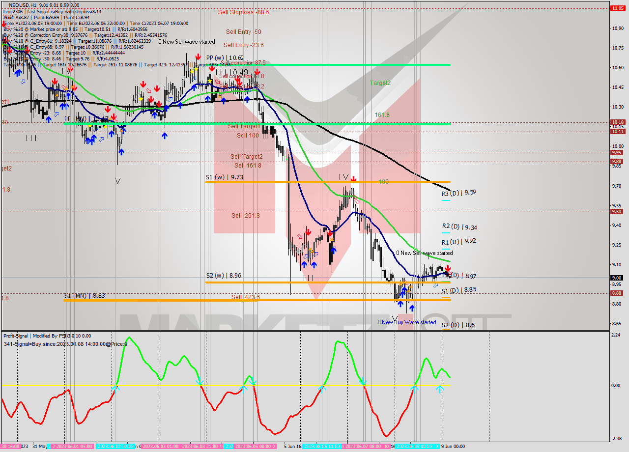 NEOUSD H1 Signal