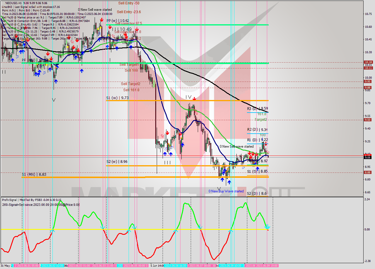 NEOUSD H1 Signal