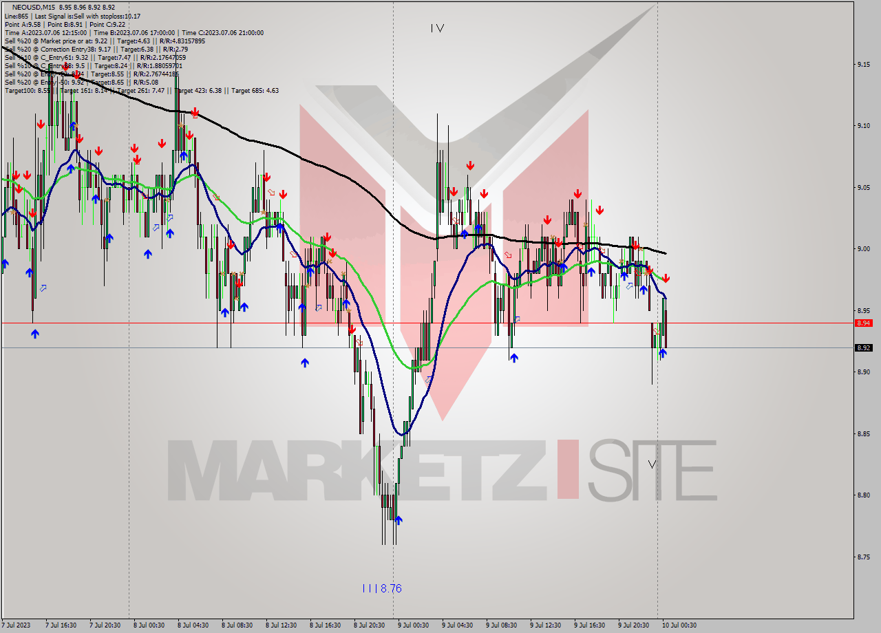 NEOUSD M15 Signal