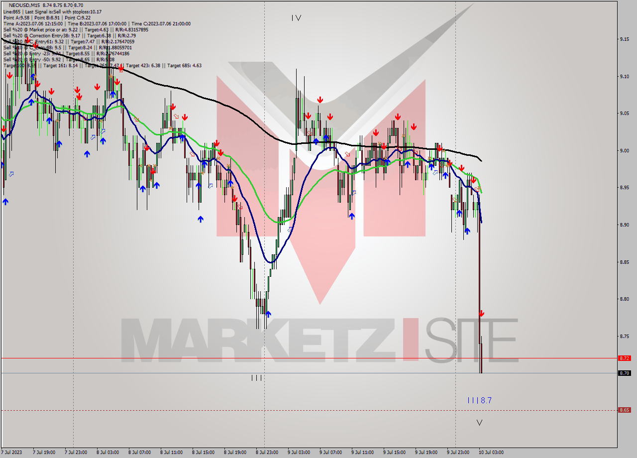 NEOUSD M15 Signal
