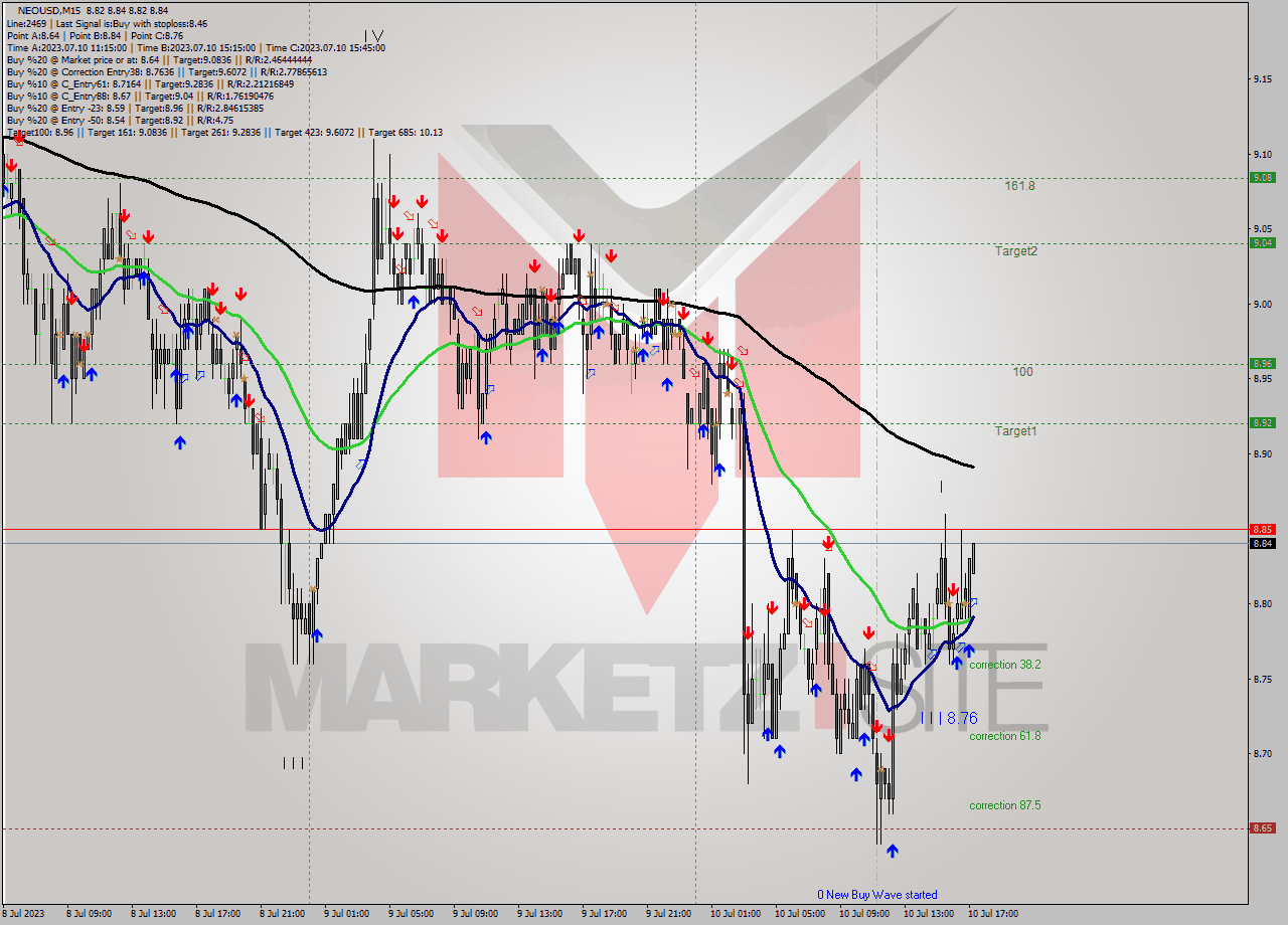 NEOUSD M15 Signal