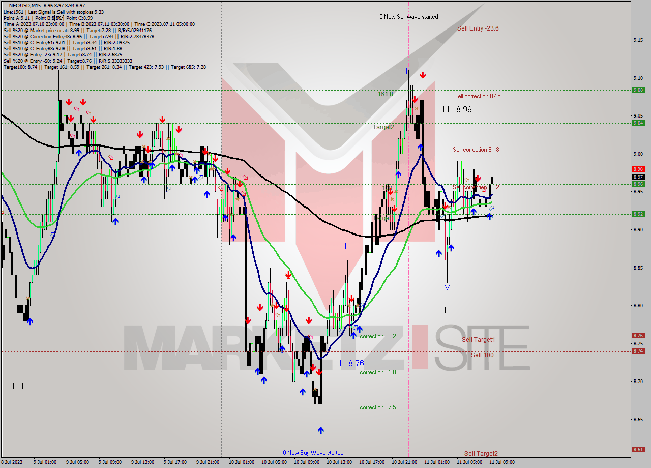 NEOUSD M15 Signal