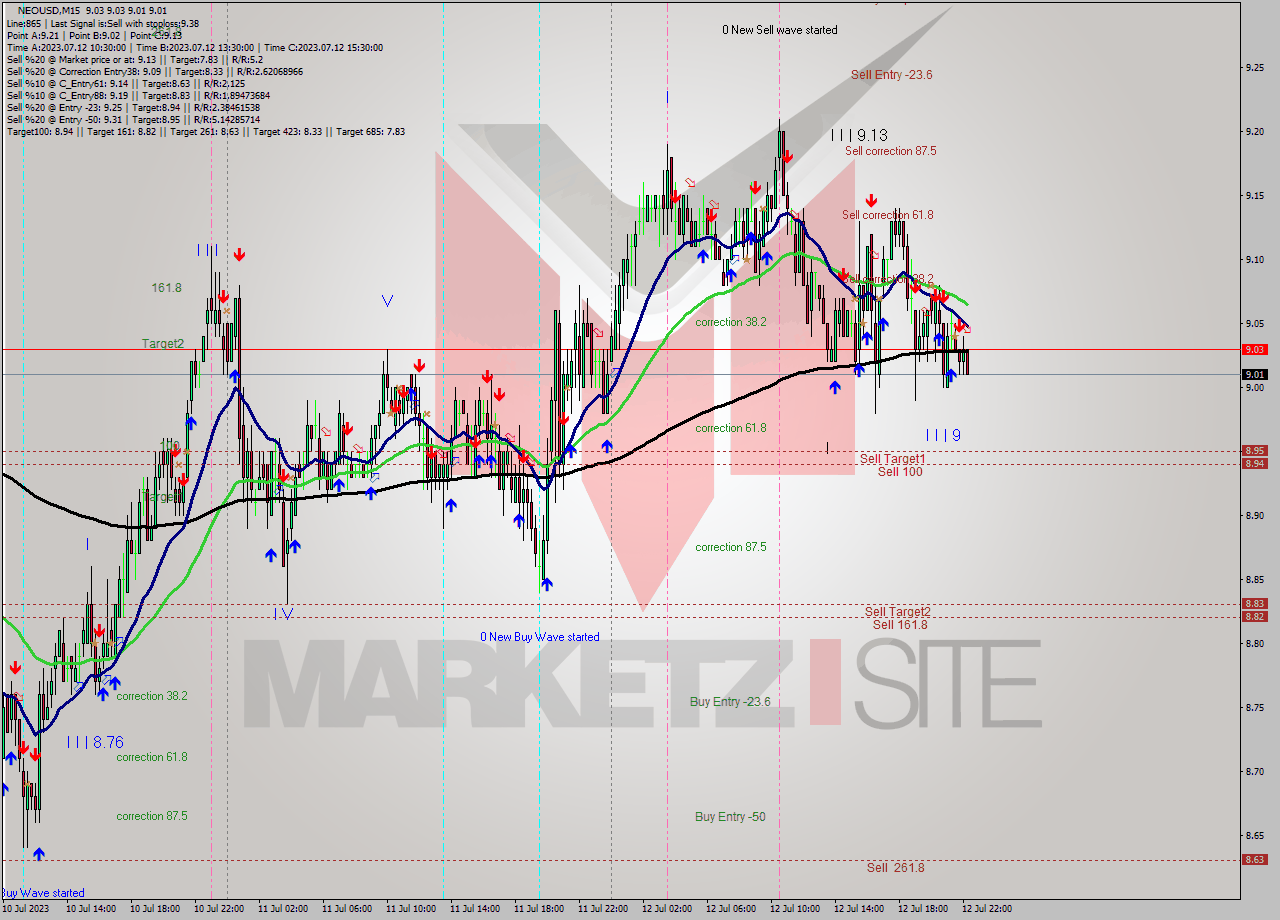 NEOUSD M15 Signal