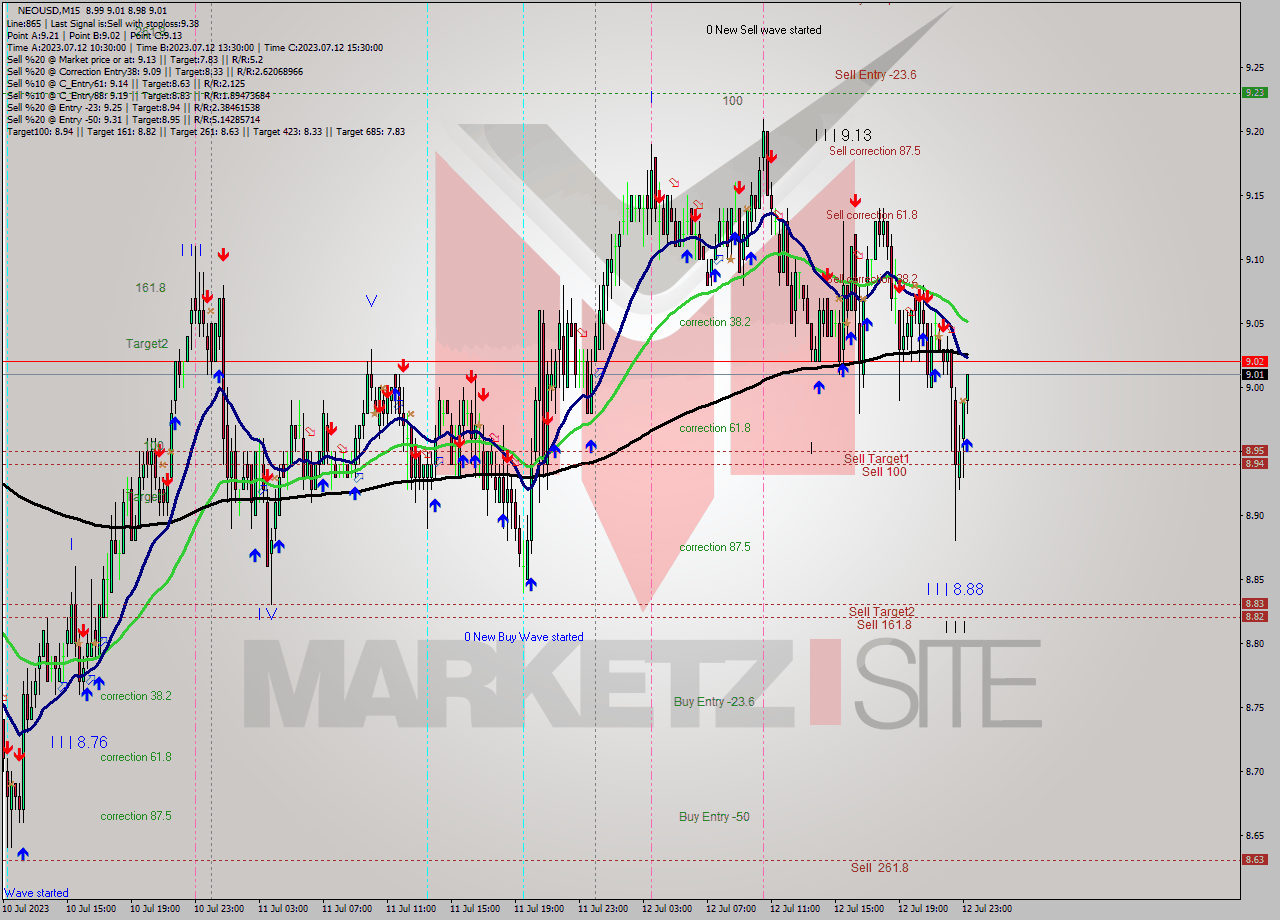 NEOUSD M15 Signal