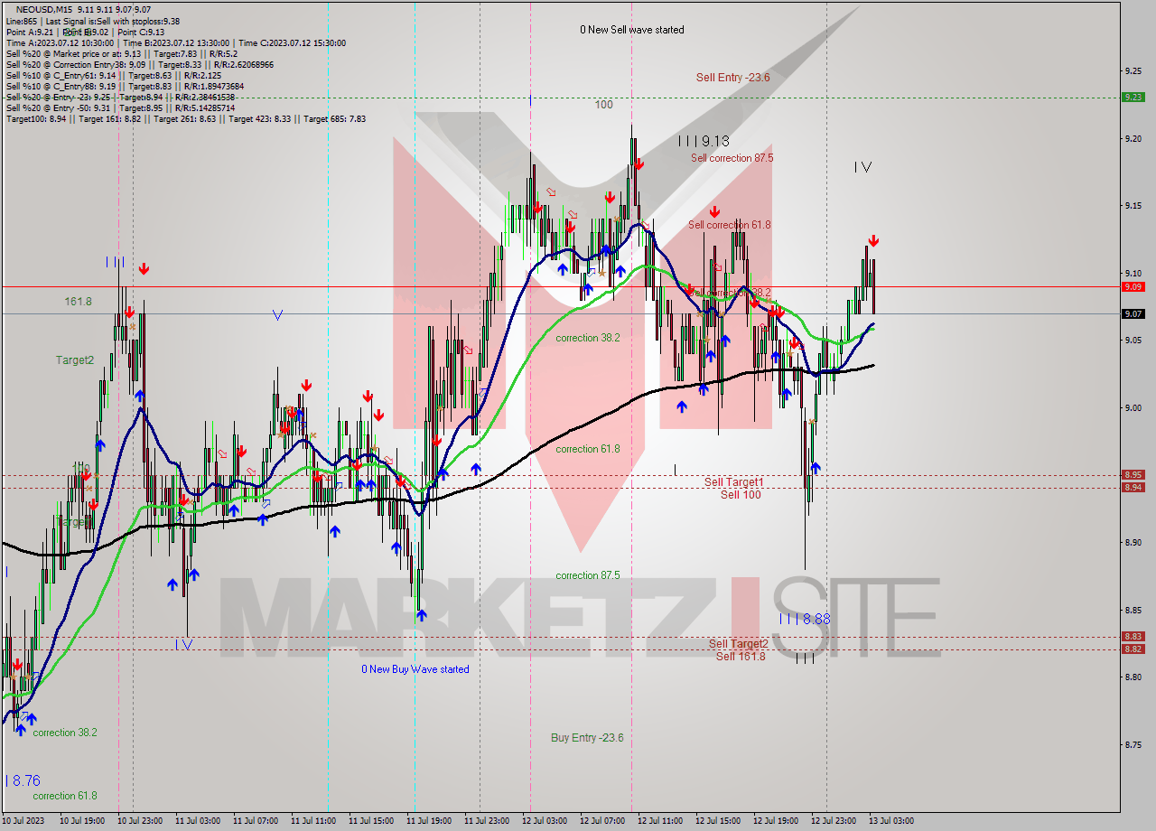 NEOUSD M15 Signal