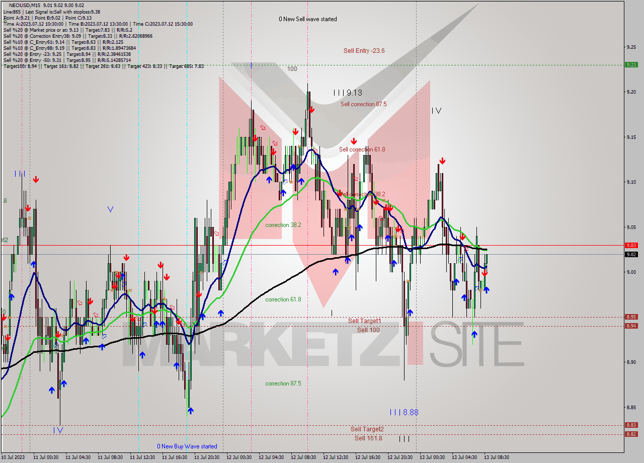 NEOUSD M15 Signal