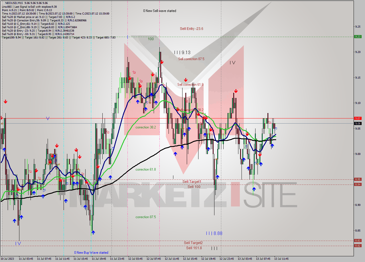 NEOUSD M15 Signal