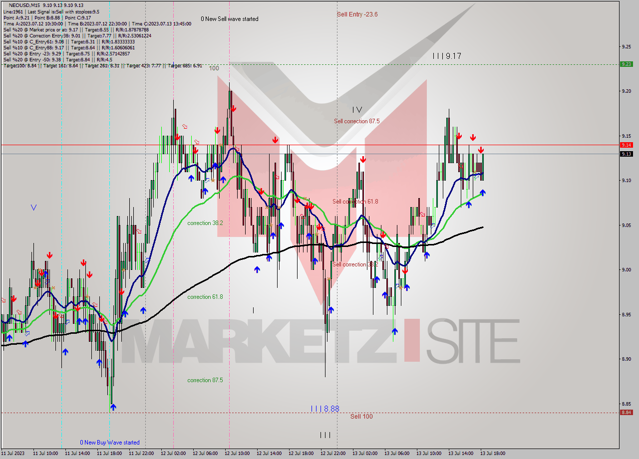 NEOUSD M15 Signal