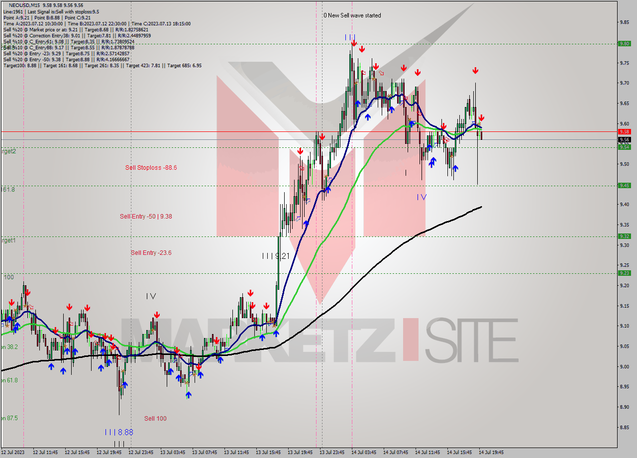 NEOUSD M15 Signal