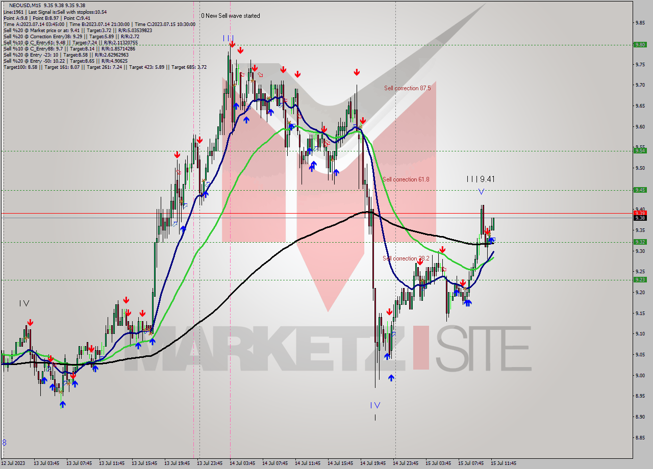 NEOUSD M15 Signal