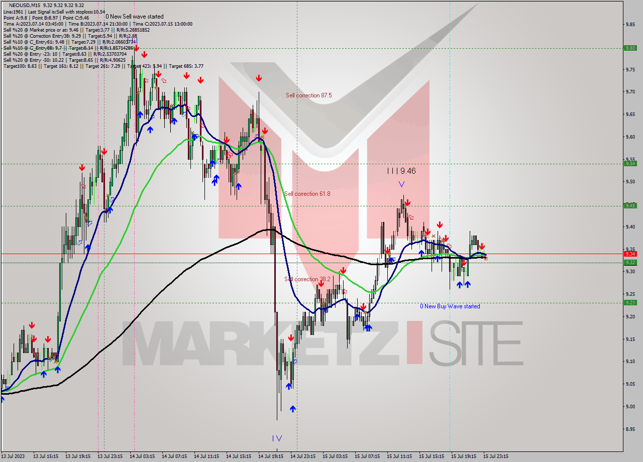 NEOUSD M15 Signal