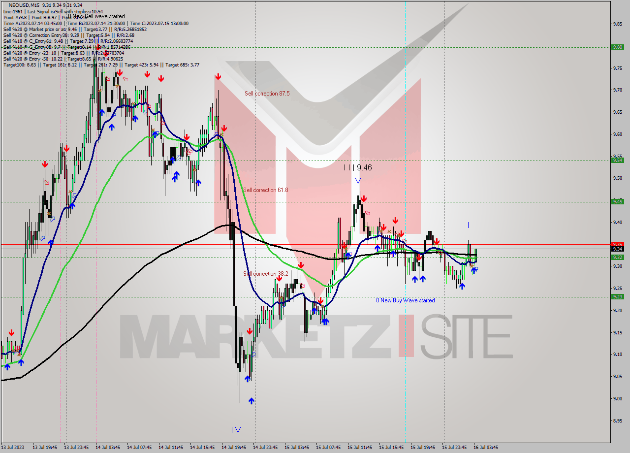 NEOUSD M15 Signal