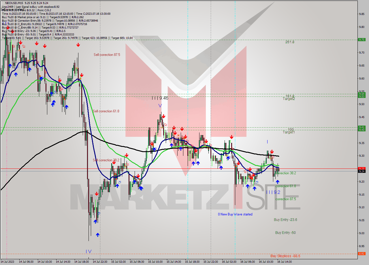 NEOUSD M15 Signal