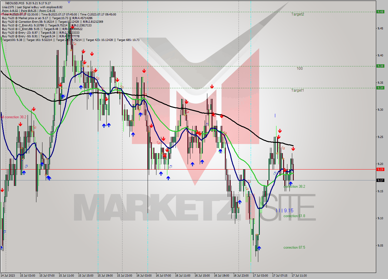 NEOUSD M15 Signal