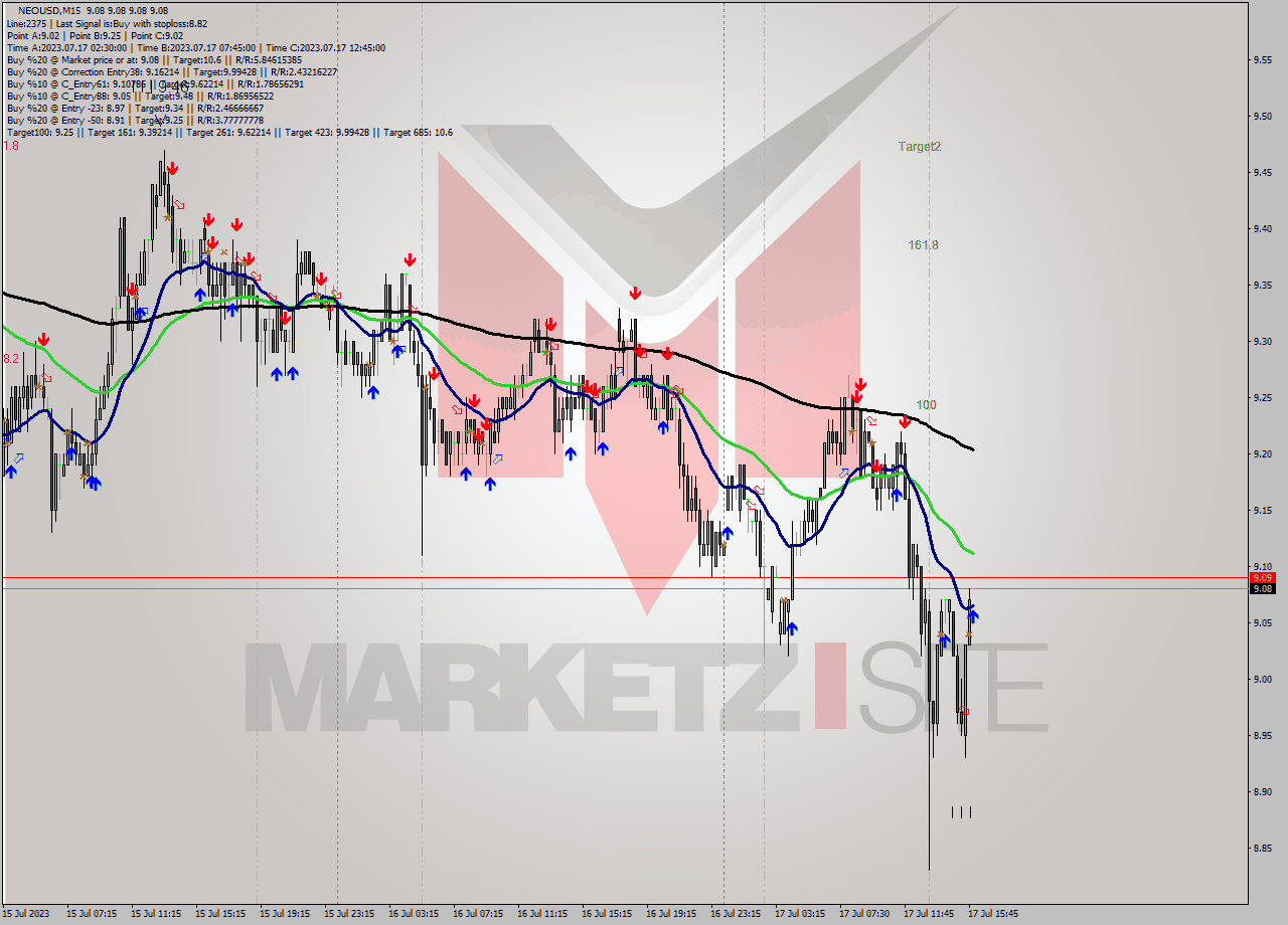 NEOUSD M15 Signal