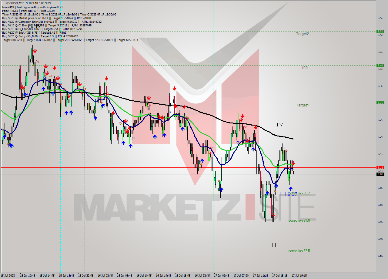 NEOUSD M15 Signal