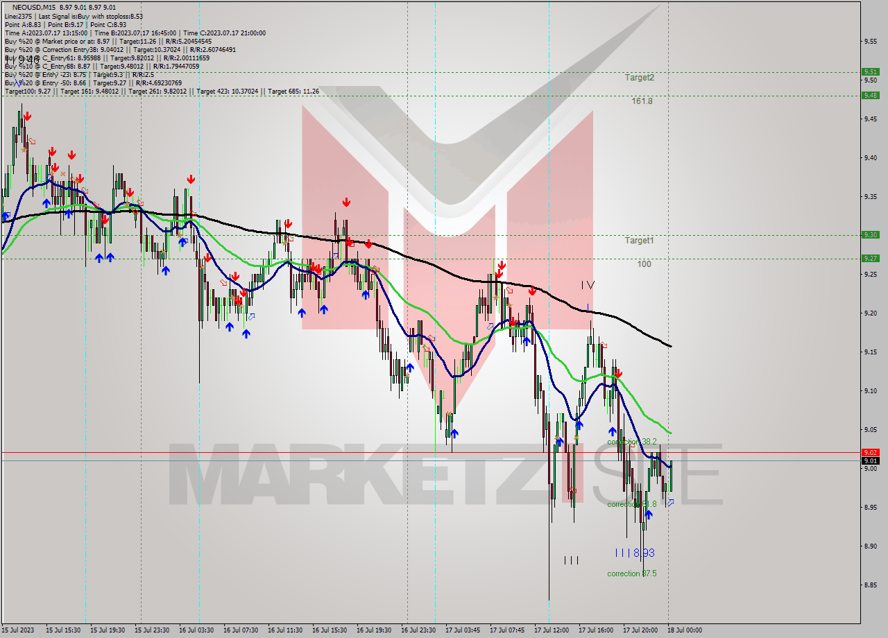 NEOUSD M15 Signal