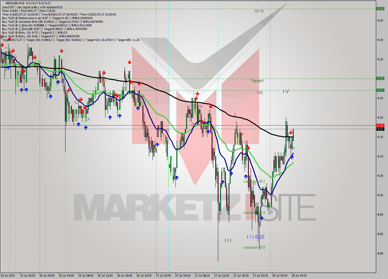 NEOUSD M15 Signal
