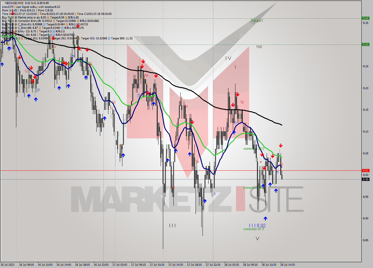 NEOUSD M15 Signal
