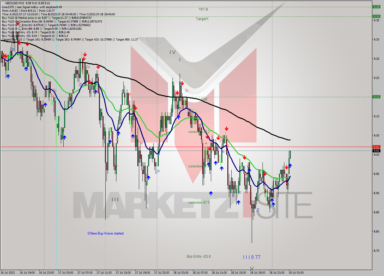 NEOUSD M15 Signal
