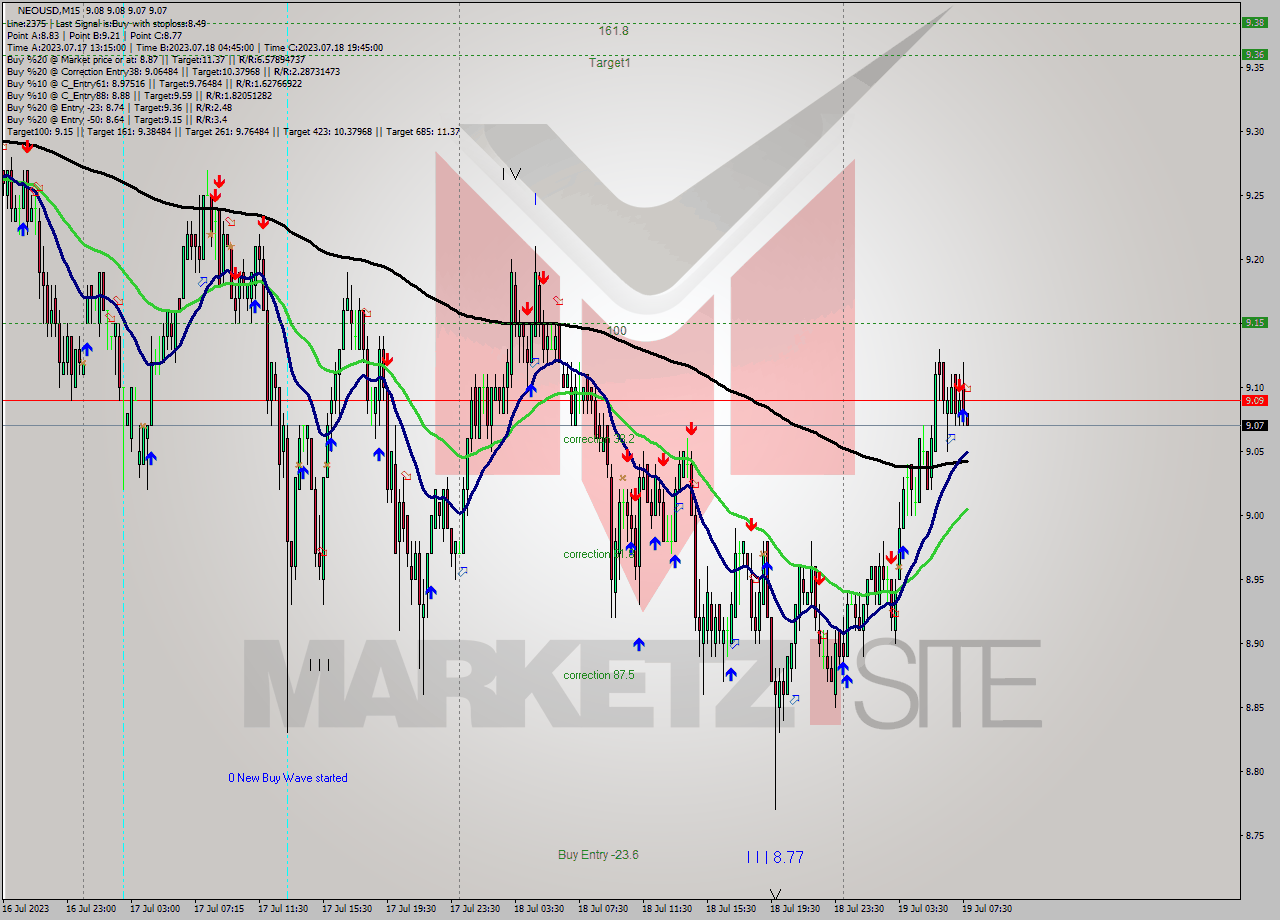 NEOUSD M15 Signal