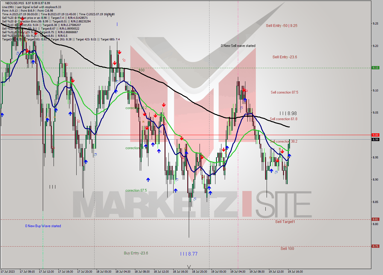 NEOUSD M15 Signal