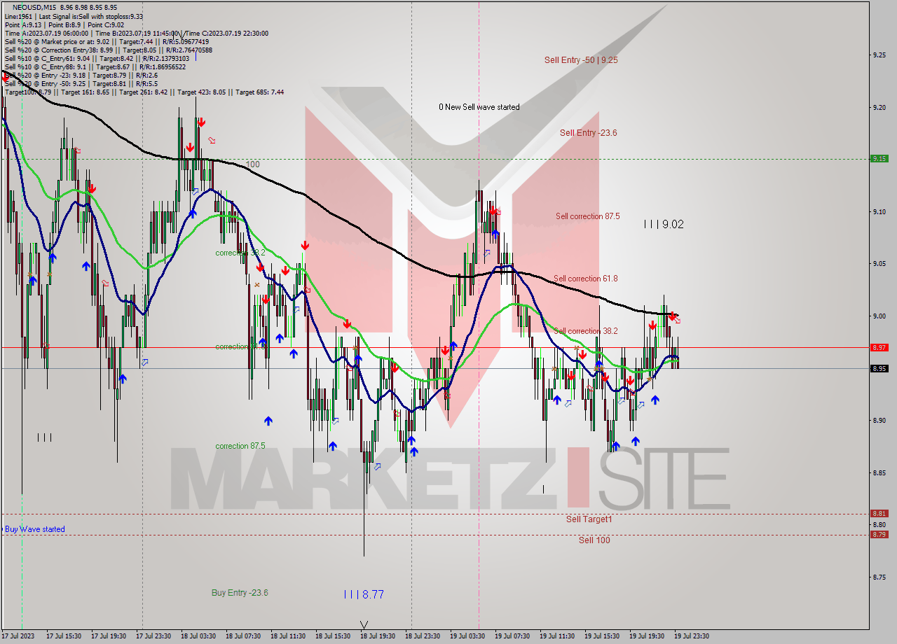 NEOUSD M15 Signal