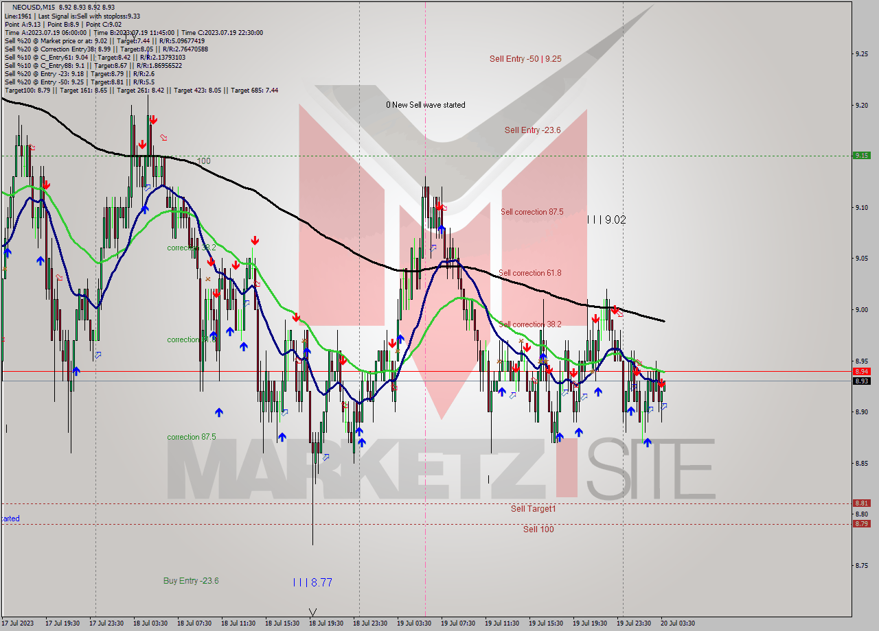 NEOUSD M15 Signal