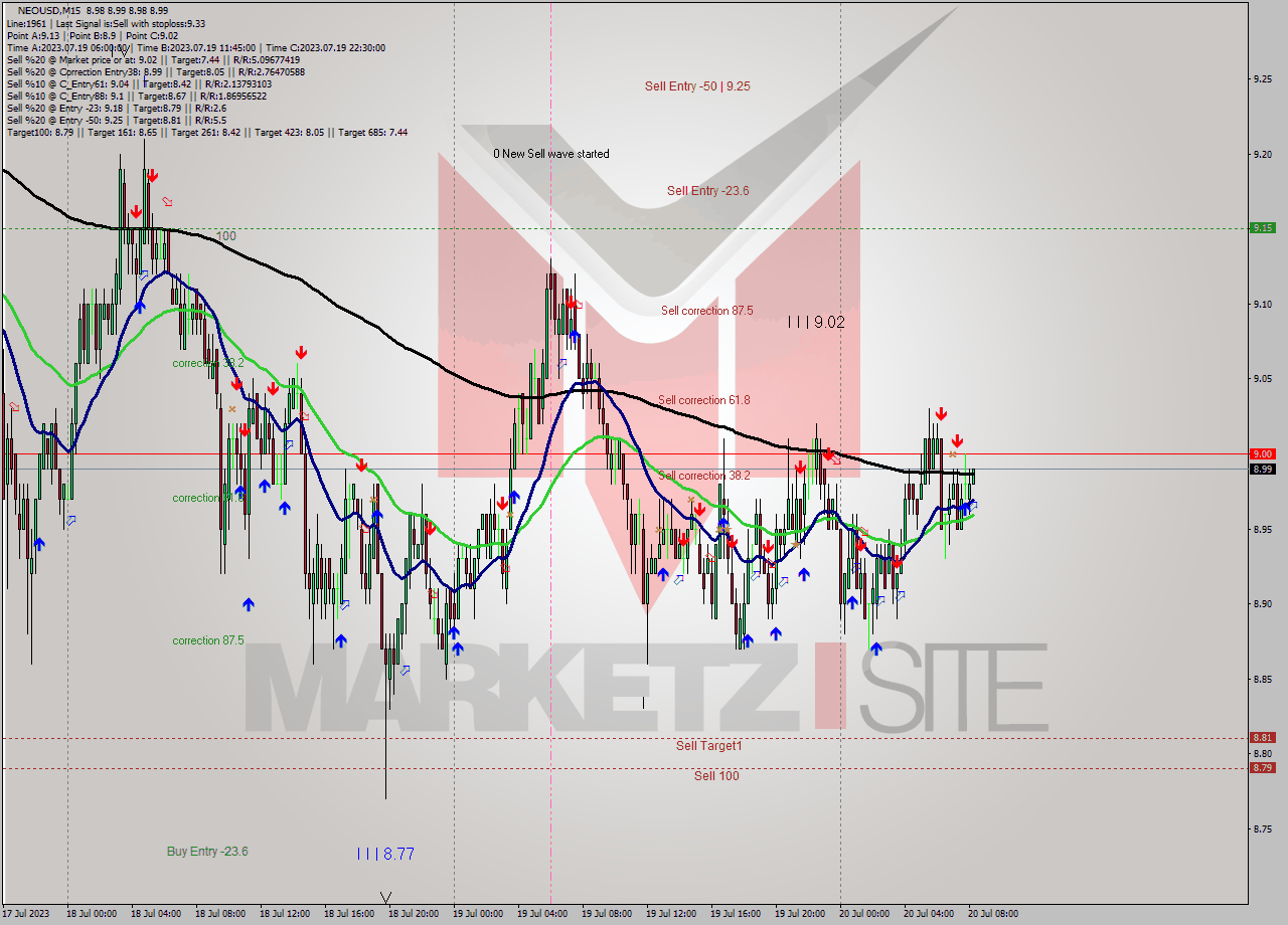 NEOUSD M15 Signal