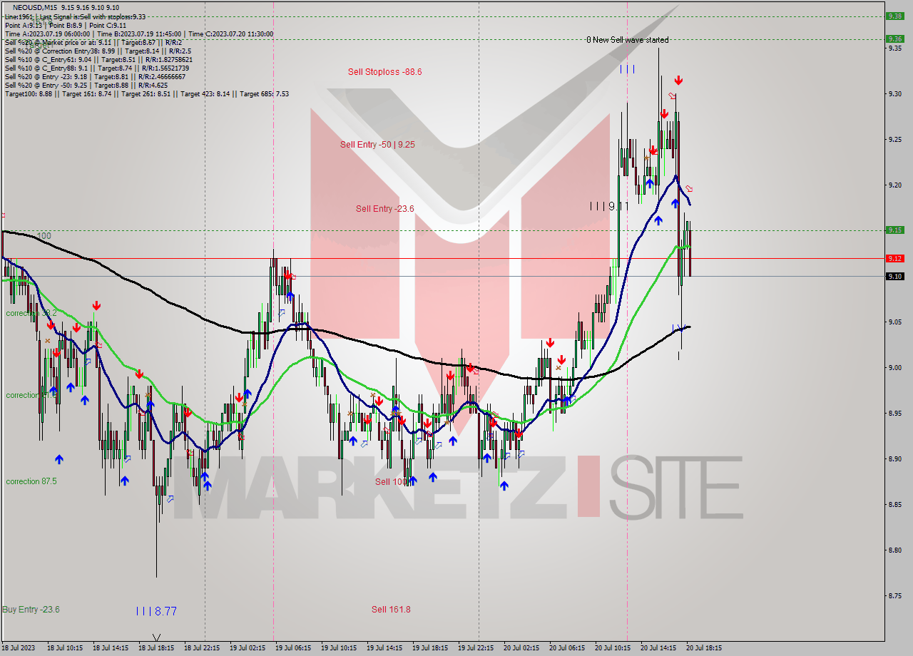 NEOUSD M15 Signal