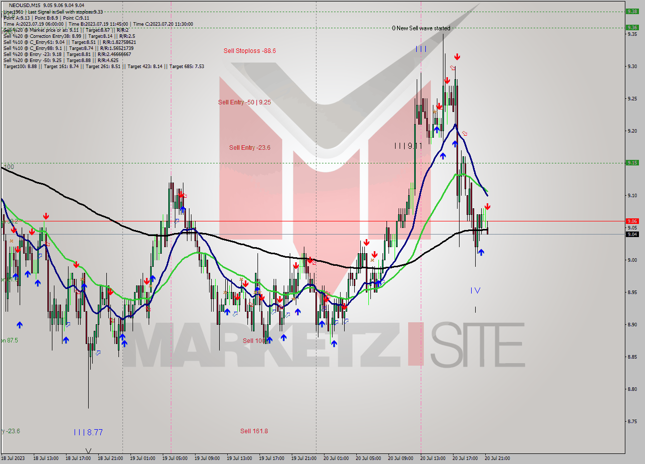 NEOUSD M15 Signal
