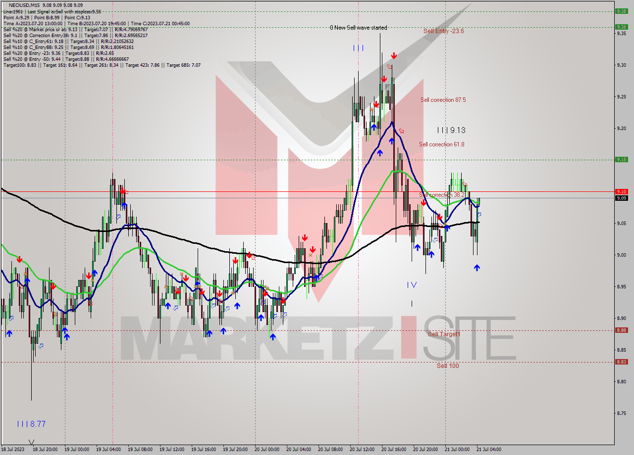 NEOUSD M15 Signal