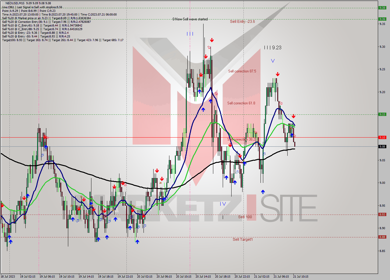 NEOUSD M15 Signal