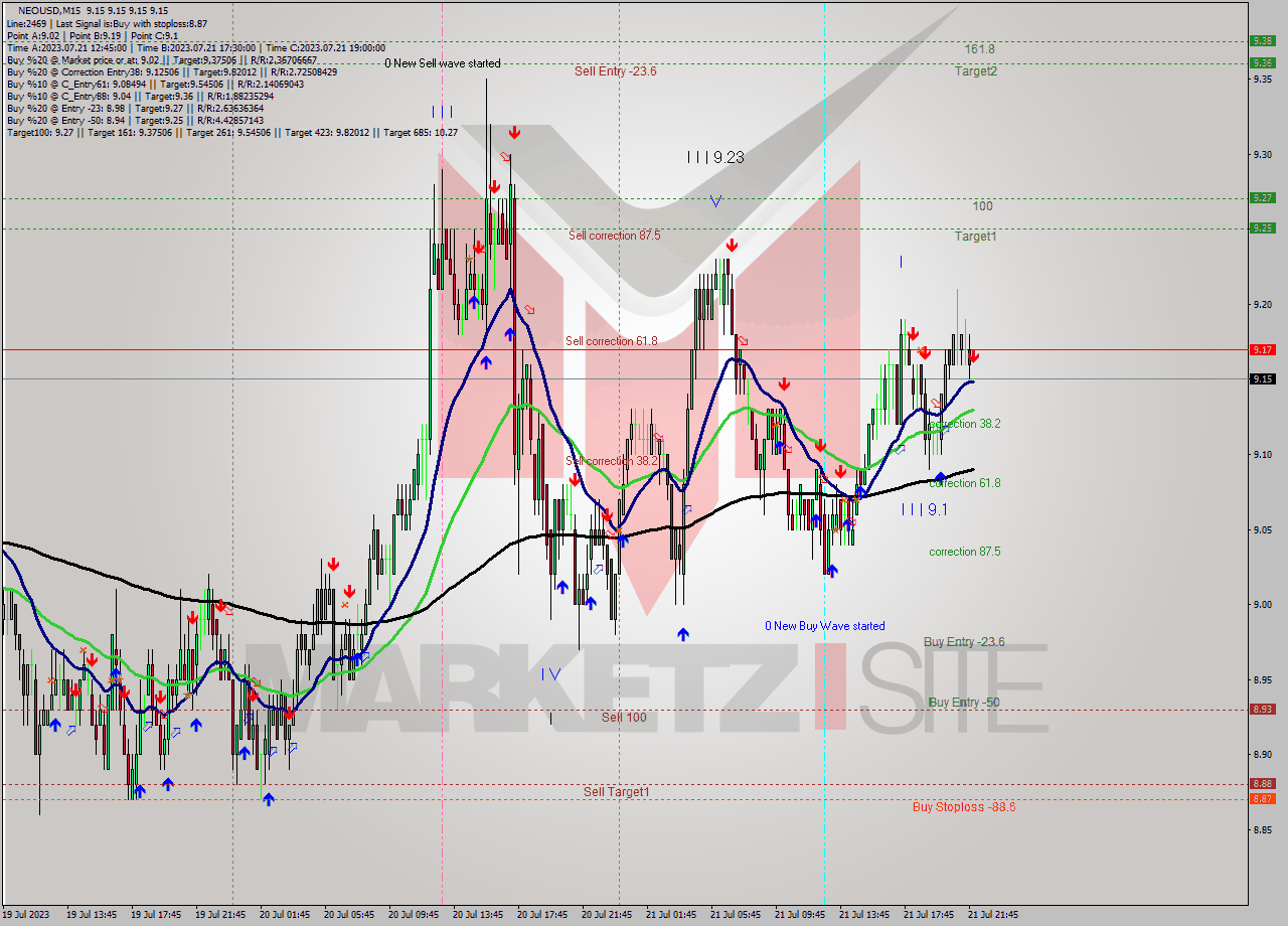 NEOUSD M15 Signal