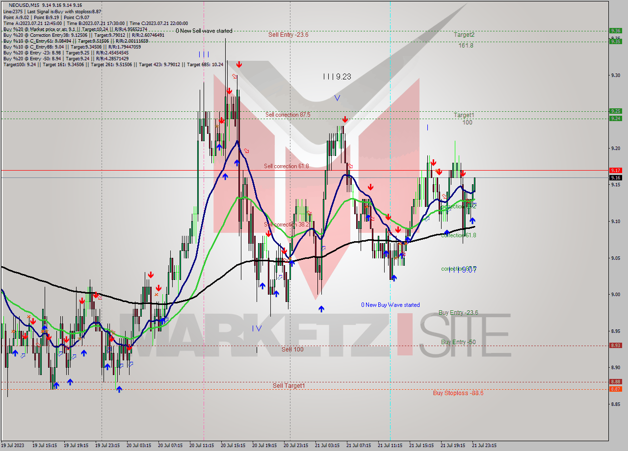 NEOUSD M15 Signal