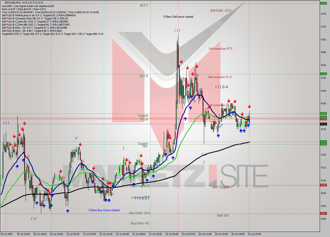 NEOUSD M15 Signal