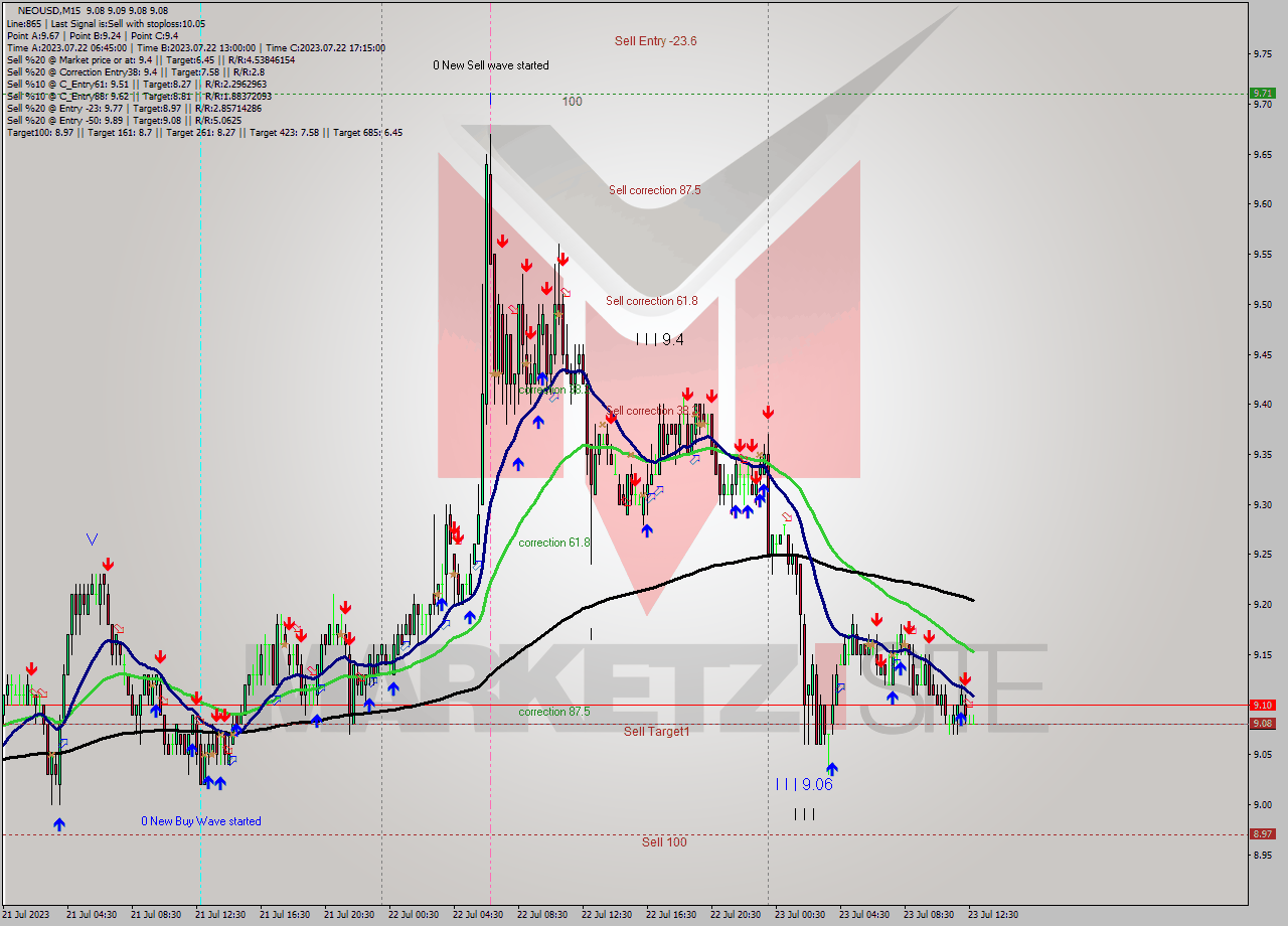 NEOUSD M15 Signal