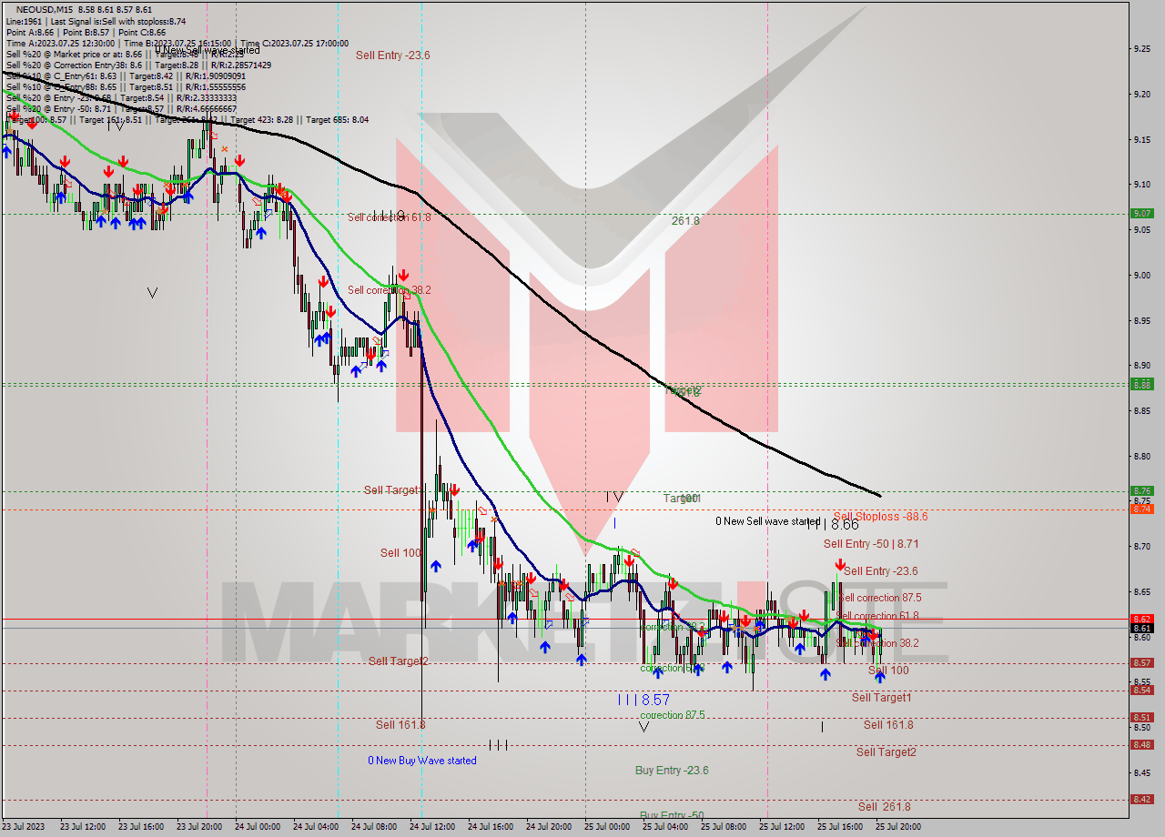 NEOUSD M15 Signal