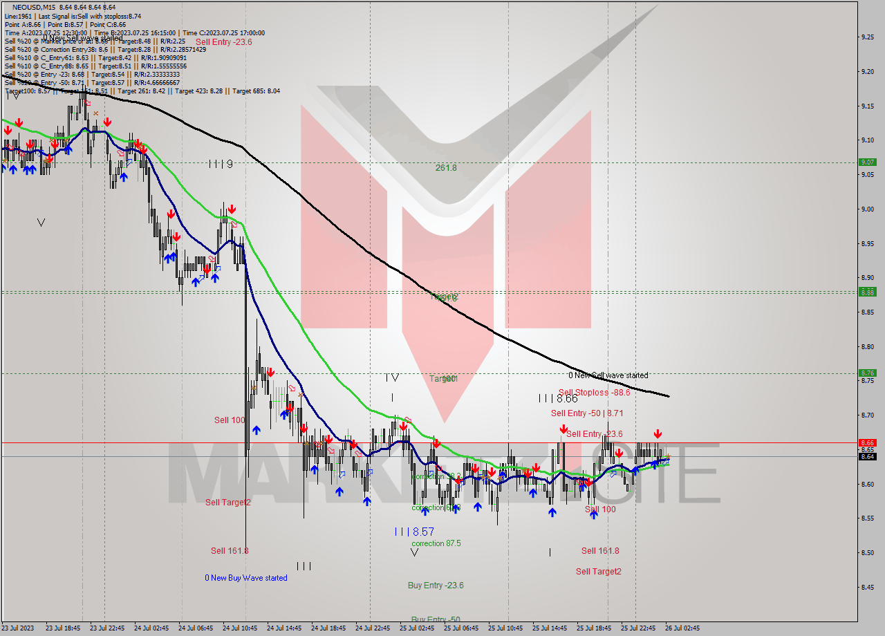 NEOUSD M15 Signal