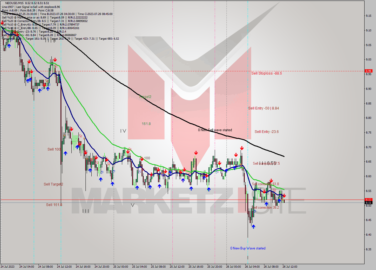 NEOUSD M15 Signal