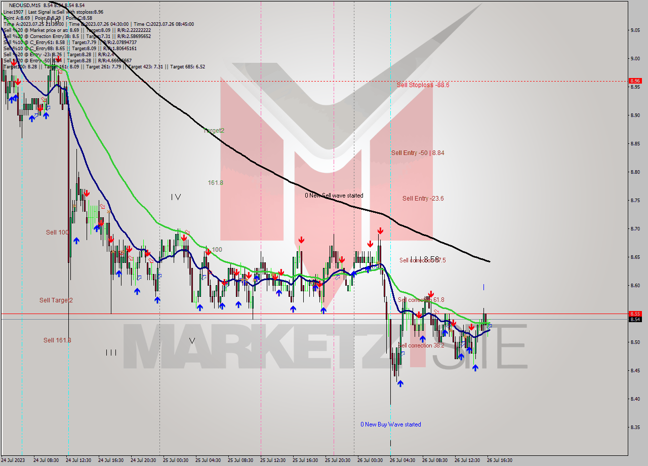 NEOUSD M15 Signal